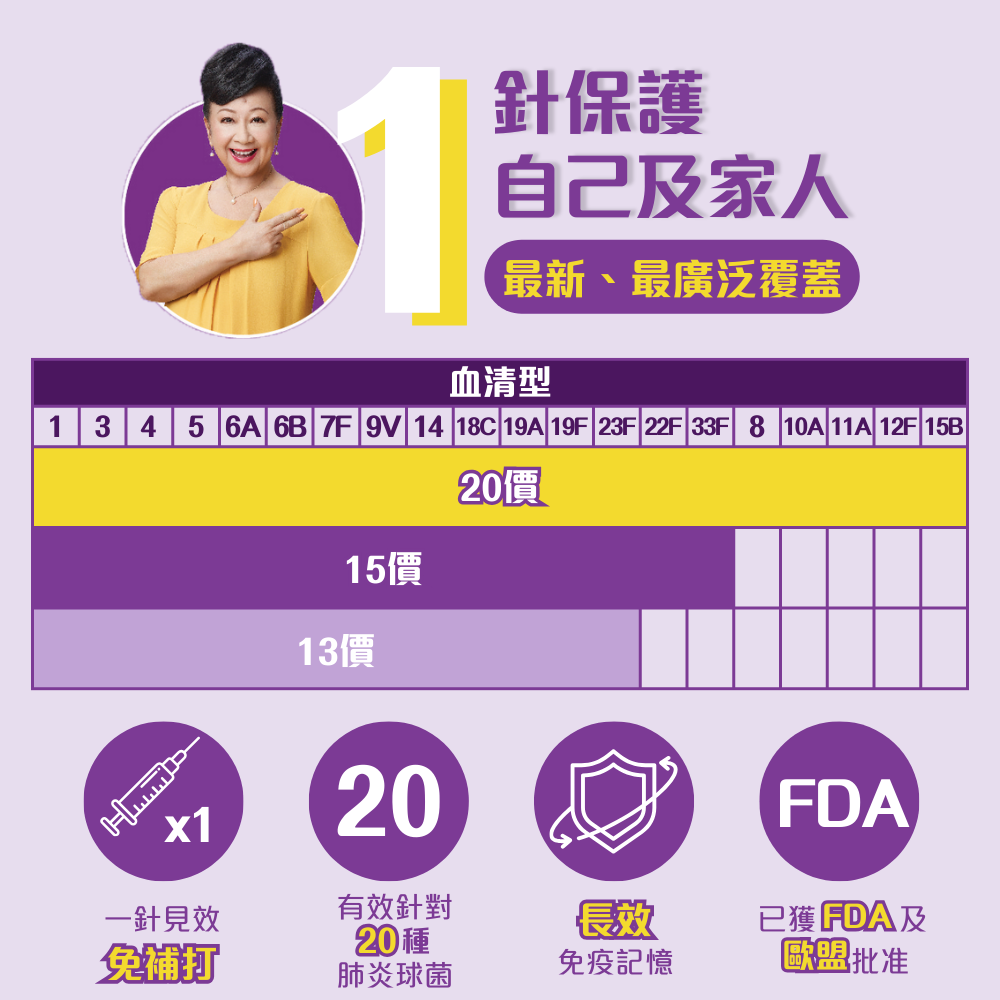 Pneumococcal 20-Valent Vaccine (1 Dose)